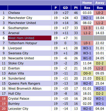 west-ham-chart-glockner